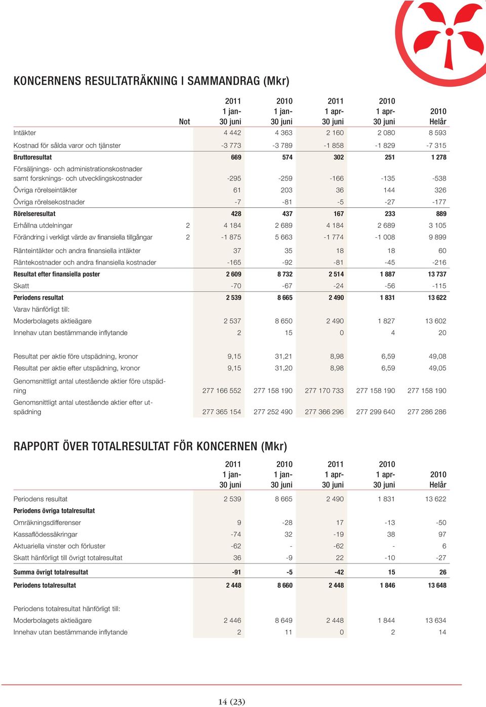 Rörelseresultat 428 437 167 233 889 Erhållna utdelningar 2 4 184 2 689 4 184 2 689 3 105 Förändring i verkligt värde av finansiella tillgångar 2-1 875 5 663-1 774-1 008 9 899 Ränteintäkter och andra