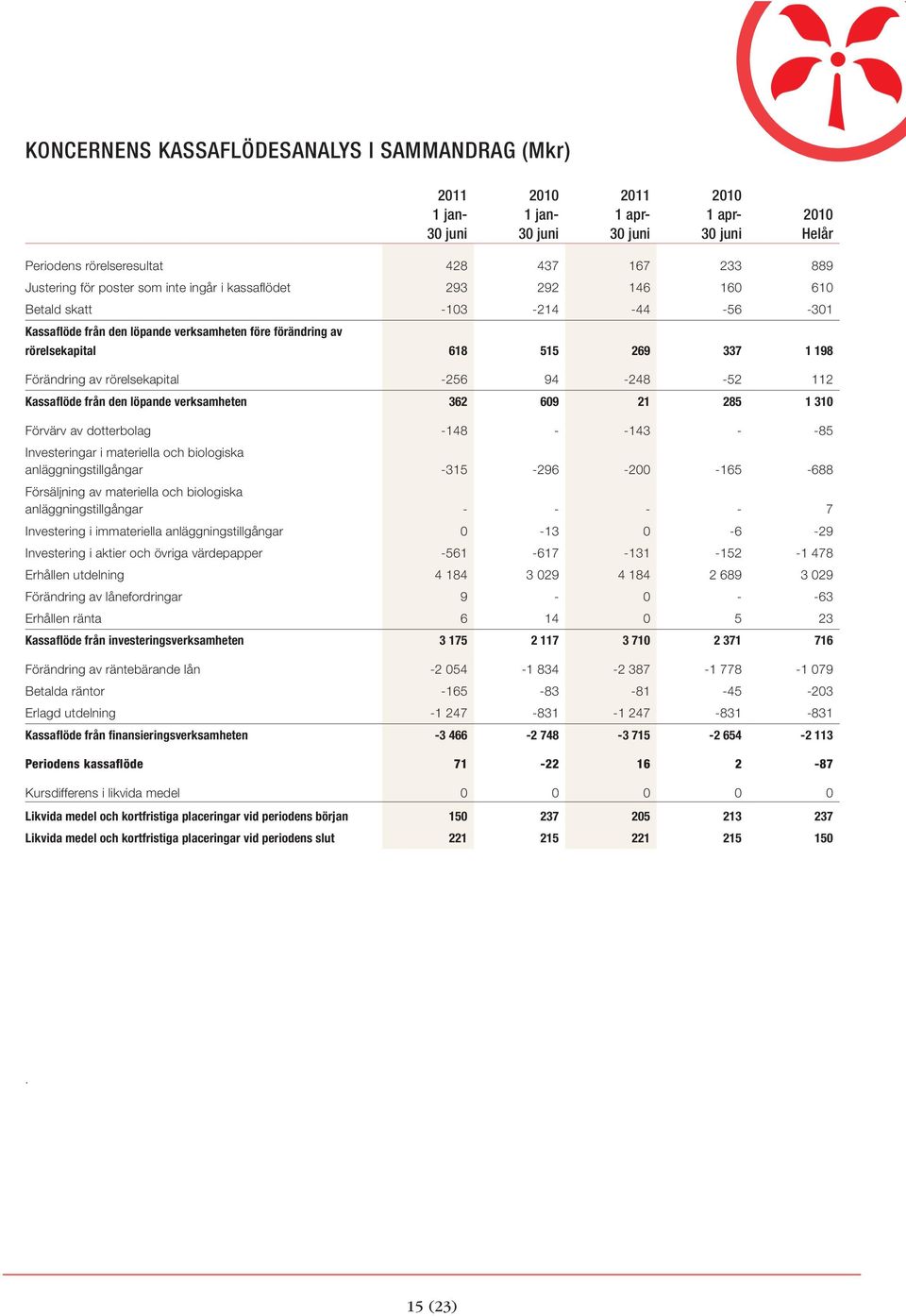 21 285 1 310 Förvärv av dotterbolag -148 - -143 - -85 Investeringar i materiella och biologiska anläggningstillgångar -315-296 -200-165 -688 Försäljning av materiella och biologiska