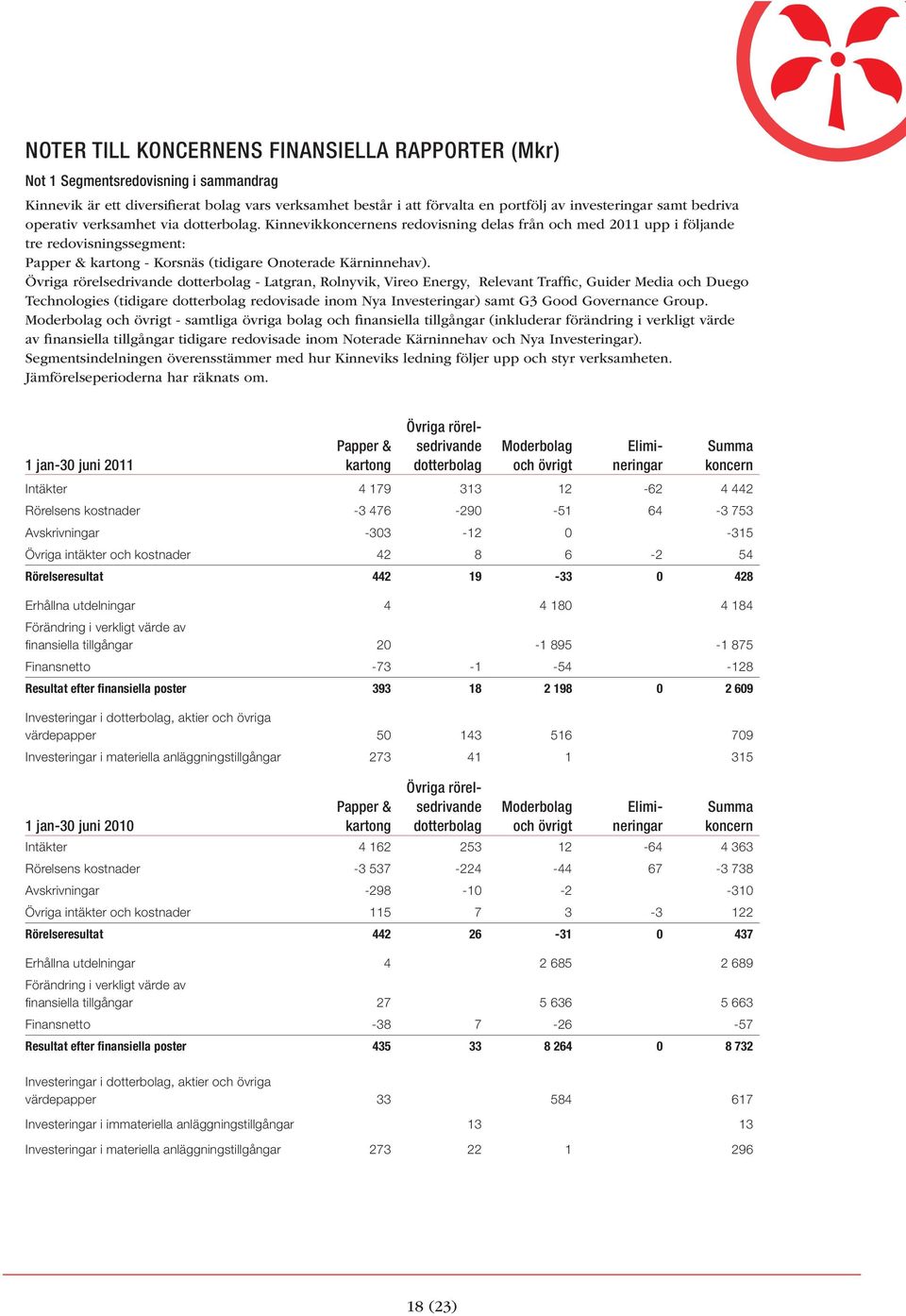 Övriga rörelsedrivande dotterbolag - Latgran, Rolnyvik, Vireo Energy, Relevant Traffic, Guider Media och Duego Technologies (tidigare dotterbolag redovisade inom Nya Investeringar) samt G3 Good