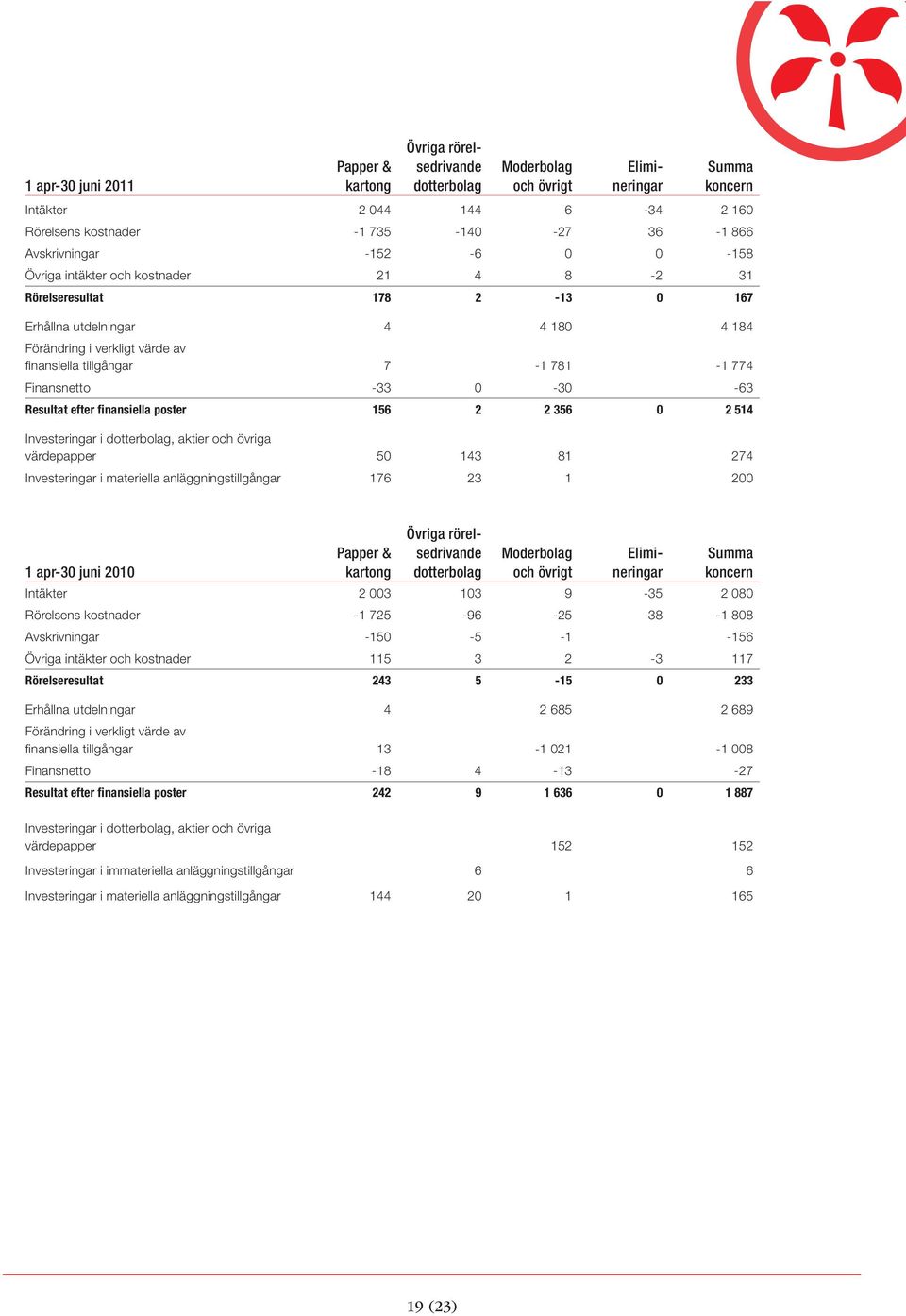 0-30 -63 Resultat efter finansiella poster 156 2 2 356 0 2 514 Investeringar i dotterbolag, aktier och övriga värdepapper 50 143 81 274 Investeringar i materiella anläggningstill gångar 176 23 1 200