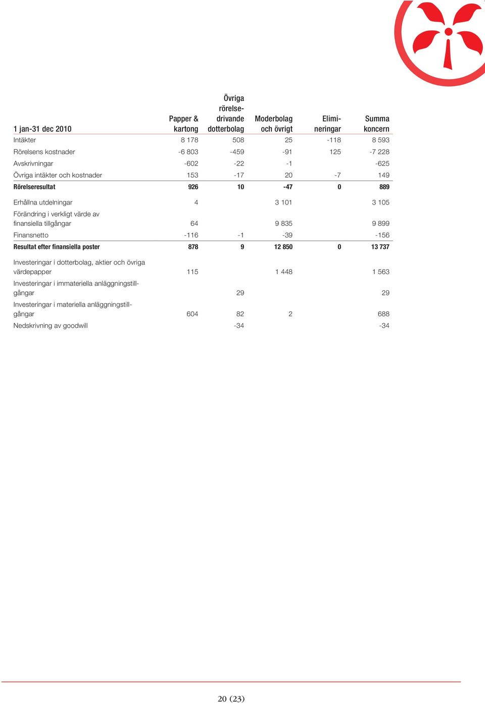 värde av finansiella tillgångar 64 9 835 9 899 Finansnetto -116-1 -39-156 Resultat efter finansiella poster 878 9 12 850 0 13 737 Investeringar i dotterbolag, aktier och övriga