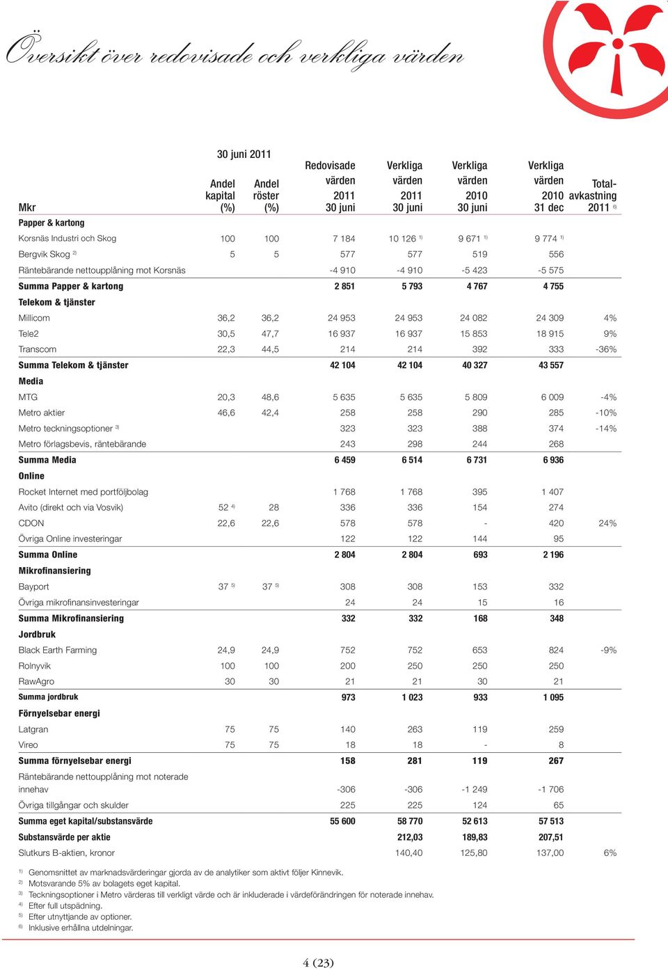 tjänster Totalavkastning 6) Millicom 36,2 36,2 24 953 24 953 24 082 24 309 4% Tele2 30,5 47,7 16 937 16 937 15 853 18 915 9% Transcom 22,3 44,5 214 214 392 333-36% Summa Telekom & tjänster 42 104 42