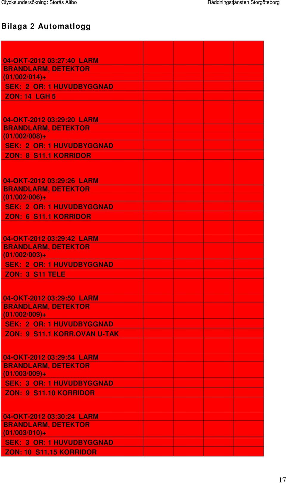 1 KORRIDOR 04-OKT-2012 03:29:42 LARM (01/002/003)+ ZON: 3 S11 TELE 04-OKT-2012 03:29:50 LARM (01/002/009)+ ZON: 9 S11.1 KORR.OVAN U-TAK 04-OKT-2012 03:29:54 LARM (01/003/009)+ SEK: 3 OR: 1 HUVUDBYGGNAD ZON: 9 S11.