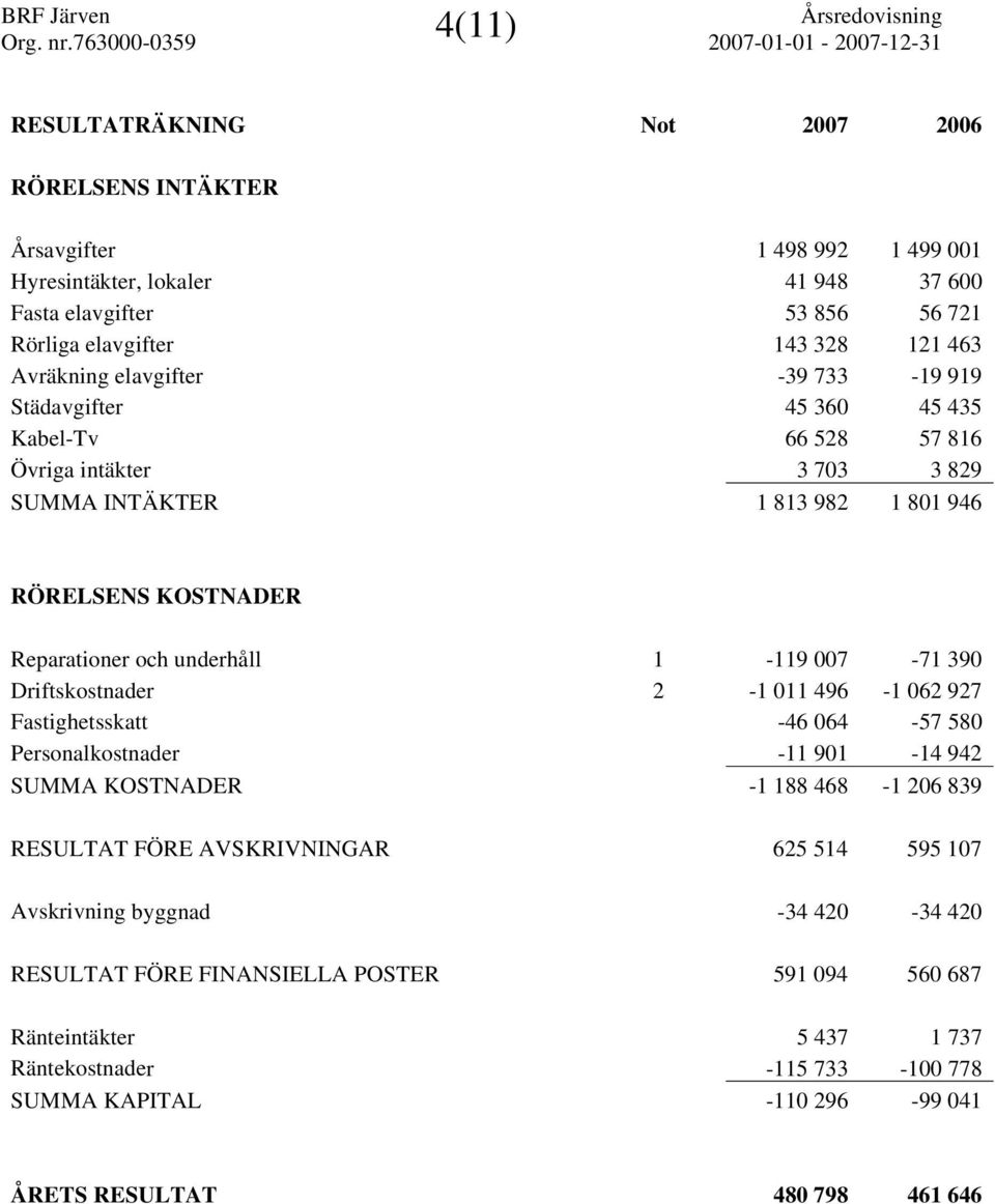 1-119 007-71 390 Driftskostnader 2-1 011 496-1 062 927 Fastighetsskatt -46 064-57 580 Personalkostnader -11 901-14 942 SUMMA KOSTNADER -1 188 468-1 206 839 RESULTAT FÖRE AVSKRIVNINGAR 625 514 595