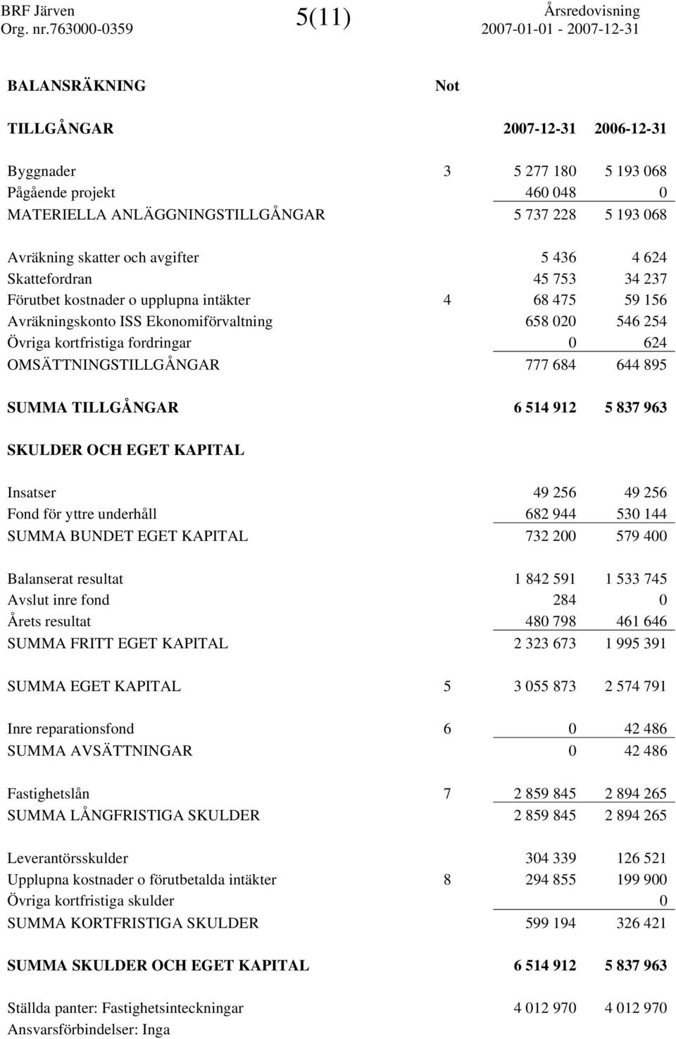 OMSÄTTNINGSTILLGÅNGAR 777 684 644 895 SUMMA TILLGÅNGAR 6 514 912 5 837 963 SKULDER OCH EGET KAPITAL Insatser 49 256 49 256 Fond för yttre underhåll 682 944 530 144 SUMMA BUNDET EGET KAPITAL 732 200