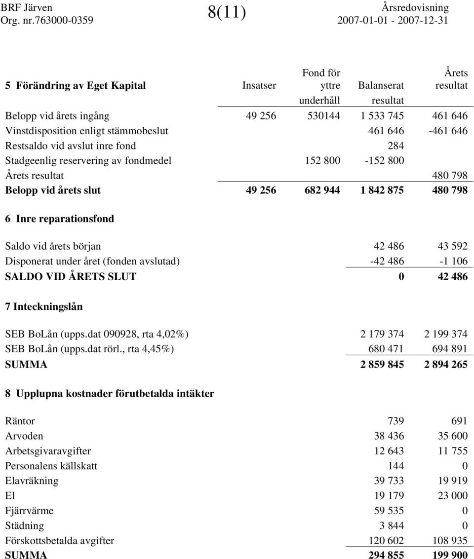 reparationsfond Saldo vid årets början 42 486 43 592 Disponerat under året (fonden avslutad) -42 486-1 106 SALDO VID ÅRETS SLUT 0 42 486 7 Inteckningslån SEB BoLån (upps.