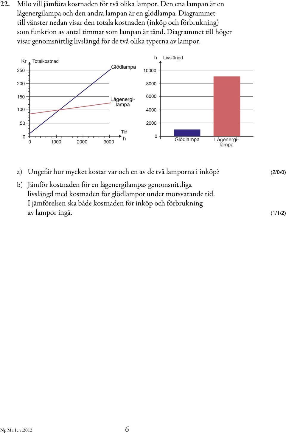 Diagrammet till höger visar genomsnittlig livslängd för de två olika typerna av lampor. a) Ungefär hur mycket kostar var och en av de två lamporna i inköp?