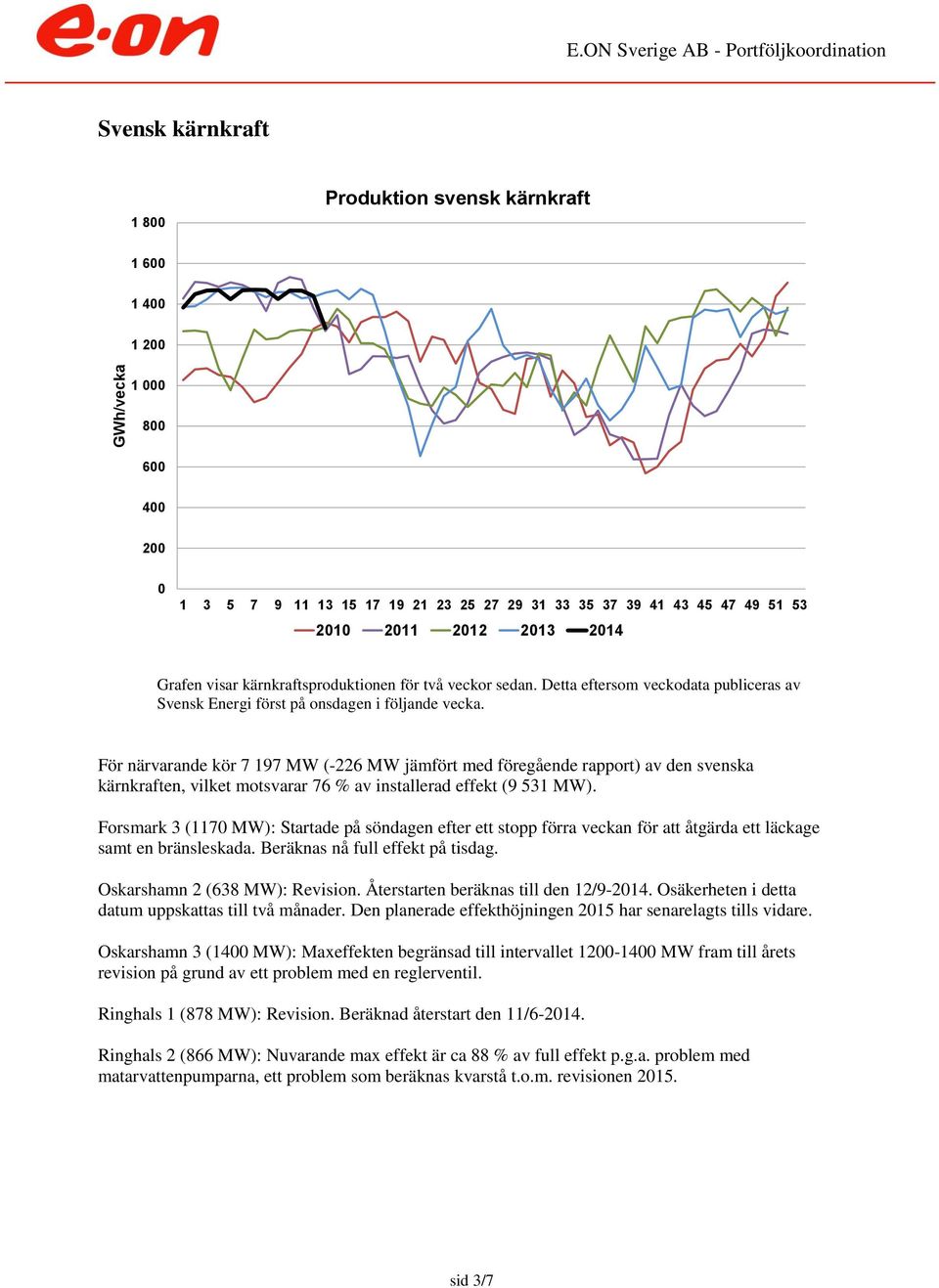 För närvarande kör 7 197 MW (-226 MW jämfört med föregående rapport) av den svenska kärnkraften, vilket motsvarar 76 % av installerad effekt (9 531 MW).