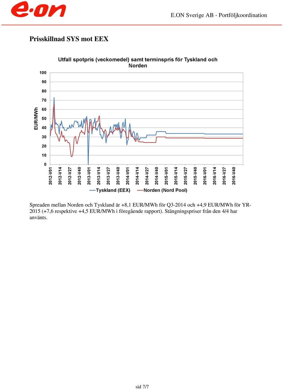 och Norden 9 8 7 6 5 4 3 2 1 Tyskland (EEX) Norden (Nord Pool) Spreaden mellan Norden och Tyskland är +8,1 EUR/MWh för Q3-214