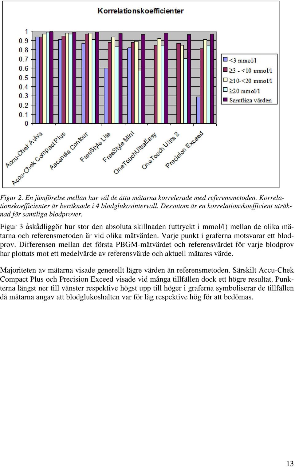 Figur 3 åskådliggör hur stor den absoluta skillnaden (uttryckt i mmol/l) mellan de olika mätarna och referensmetoden är vid olika mätvärden. Varje punkt i graferna motsvarar ett blodprov.