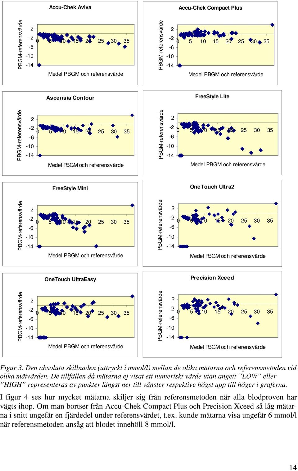 referensvärde FreeStyle Mini OneTouch Ultra2 PBGM-referensvärde 2-2 0 5 10 15 20 25 30 35-6 -10-14 PBGM-referensvärde 2-2 0 5 10 15 20 25 30 35-6 -10-14 Medel PBGM och referensvärde Medel PBGM och