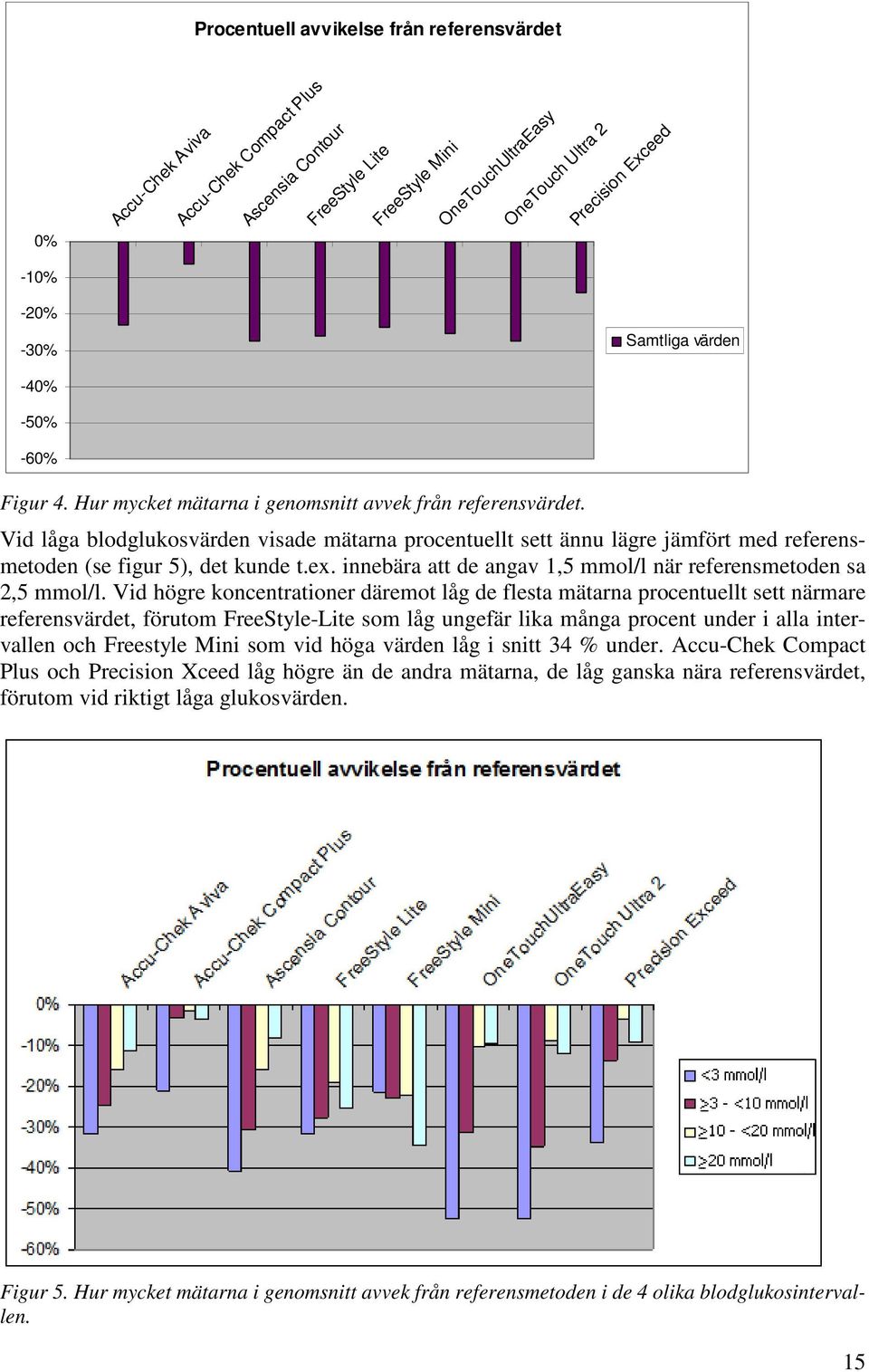 Vid låga blodglukosvärden visade mätarna procentuellt sett ännu lägre jämfört med referensmetoden (se figur 5), det kunde t.ex. innebära att de angav 1,5 mmol/l när referensmetoden sa 2,5 mmol/l.