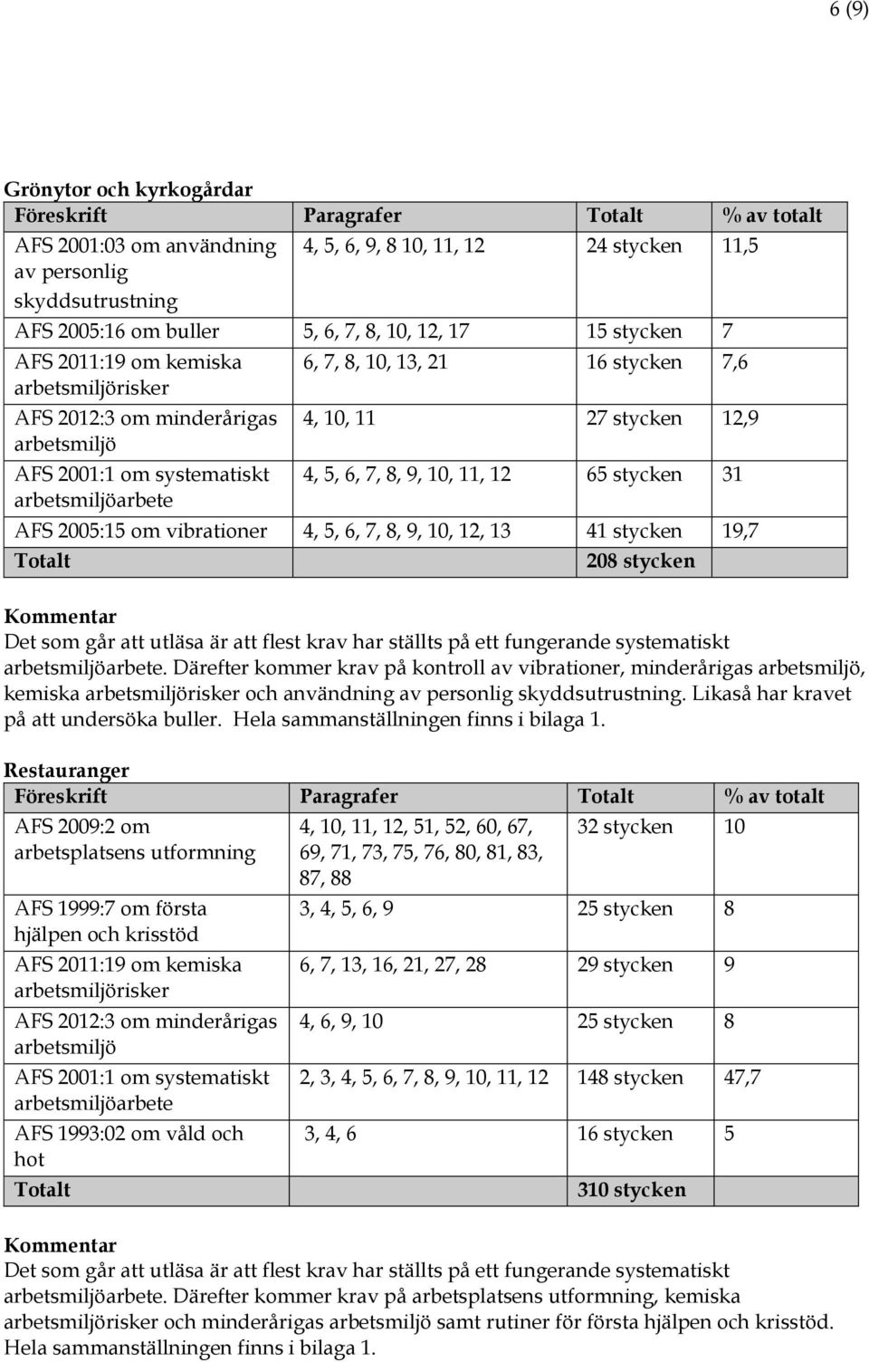 19,7 208 stycken Det som går att utläsa är att flest krav har ställts på ett fungerande systematiskt.