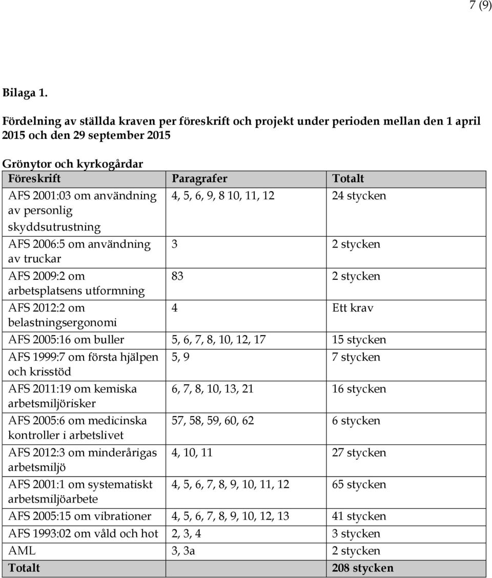 personlig skyddsutrustning AFS 2006:5 om användning av truckar AFS 2012:2 om belastningsergonomi 4, 5, 6, 9, 8 10, 11, 12 24 stycken 3 2 stycken 83 2 stycken 4 Ett krav AFS 2005:16 om buller 5, 6, 7,