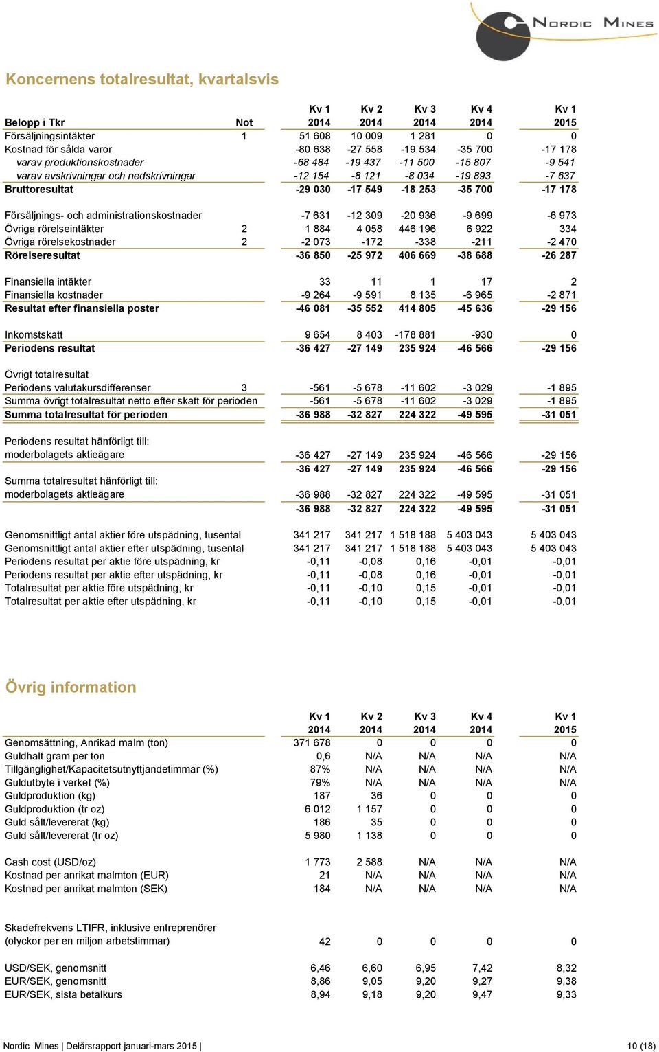 178 Försäljnings- och administrationskostnader -7 631-12 309-20 936-9 699-6 973 Övriga rörelseintäkter 2 1 884 4 058 446 196 6 922 334 Övriga rörelsekostnader 2-2 073-172 -338-211 -2 470