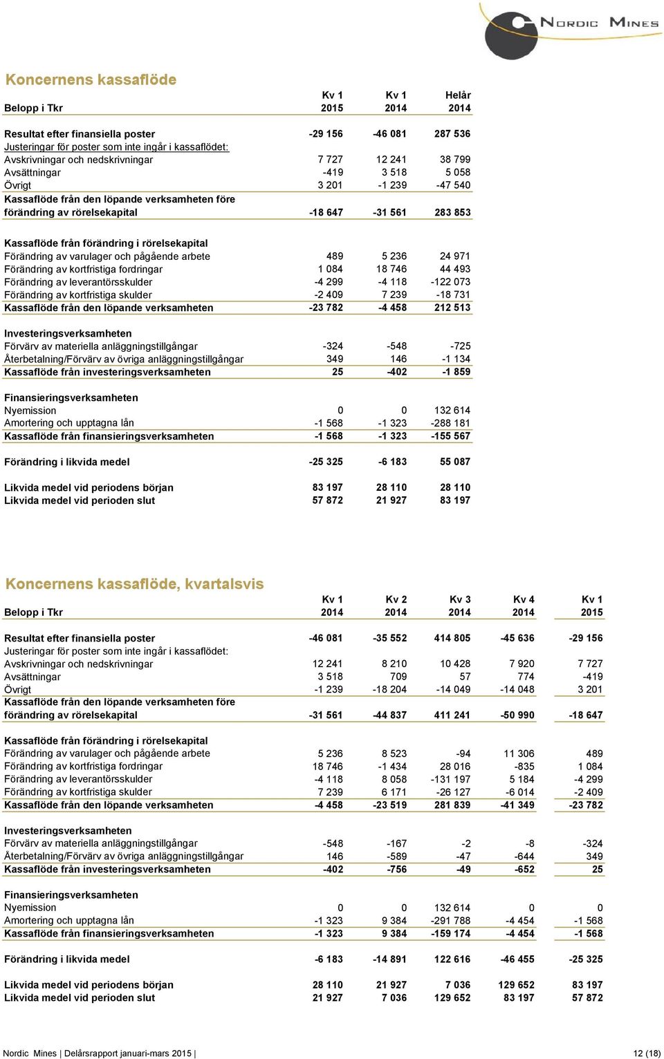 från förändring i rörelsekapital Förändring av varulager och pågående arbete 489 5 236 24 971 Förändring av kortfristiga fordringar 1 084 18 746 44 493 Förändring av leverantörsskulder -4 299-4