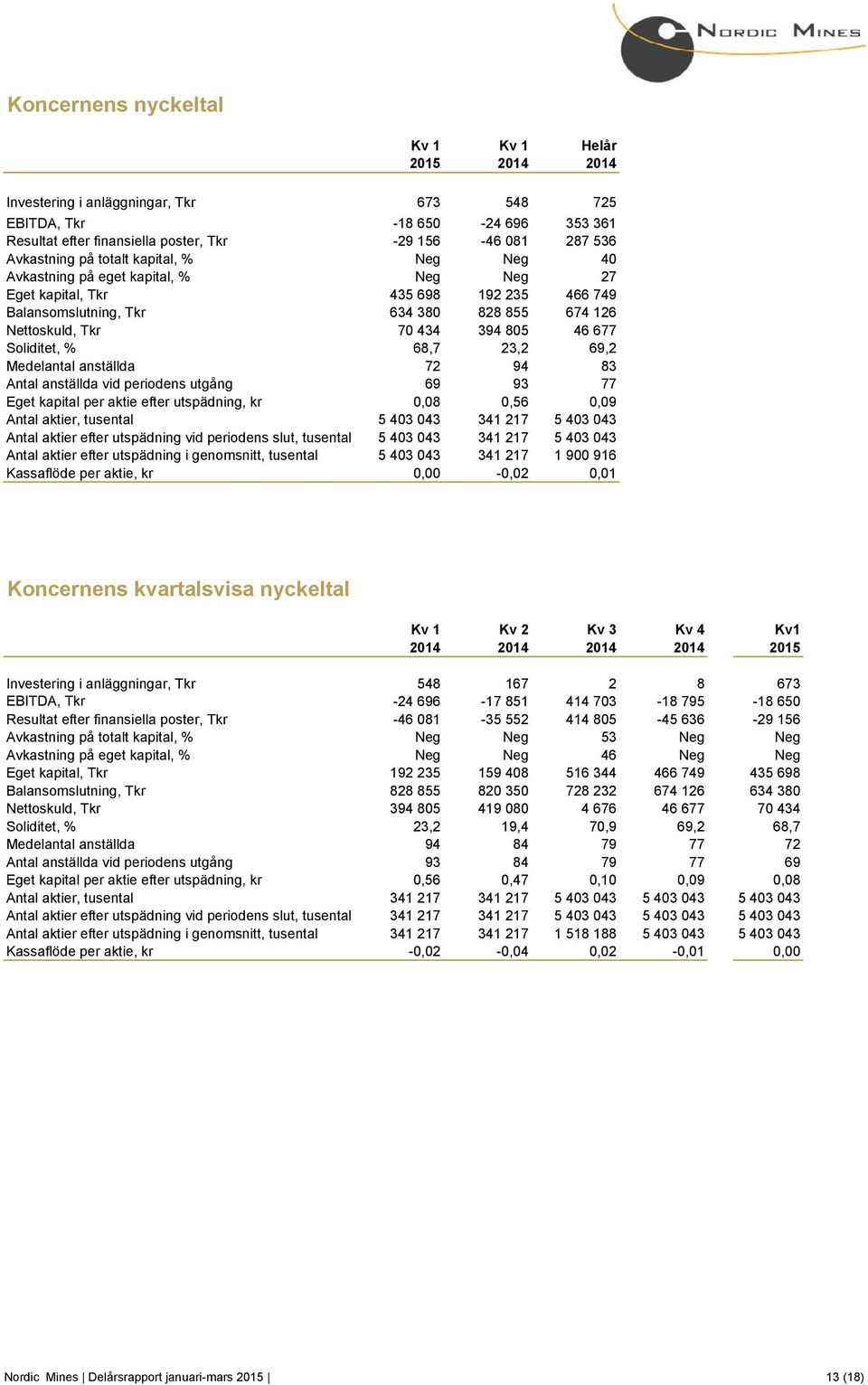 805 46 677 Soliditet, % 68,7 23,2 69,2 Medelantal anställda 72 94 83 Antal anställda vid periodens utgång 69 93 77 Eget kapital per aktie efter utspädning, kr 0,08 0,56 0,09 Antal aktier, tusental 5