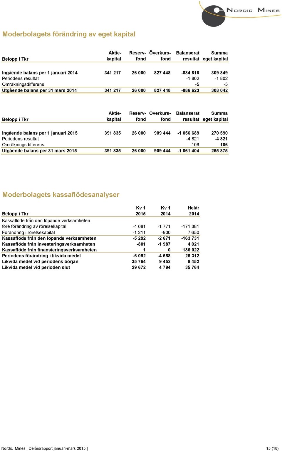 resultat Summa eget kapital Ingående balans per 1 januari 2015 391 835 26 000 909 444-1 056 689 270 590 Periodens resultat -4 821-4 821 Omräkningsdifferens 106 106 Utgående balans per 31 mars 2015