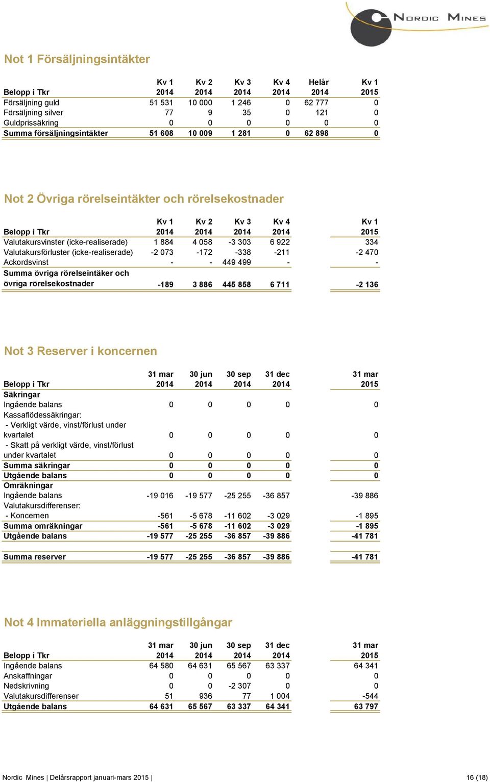 Valutakursvinster (icke-realiserade) 1 884 4 058-3 303 6 922 334 Valutakursförluster (icke-realiserade) -2 073-172 -338-211 -2 470 Ackordsvinst - - 449 499 - - Summa övriga rörelseintäker och övriga