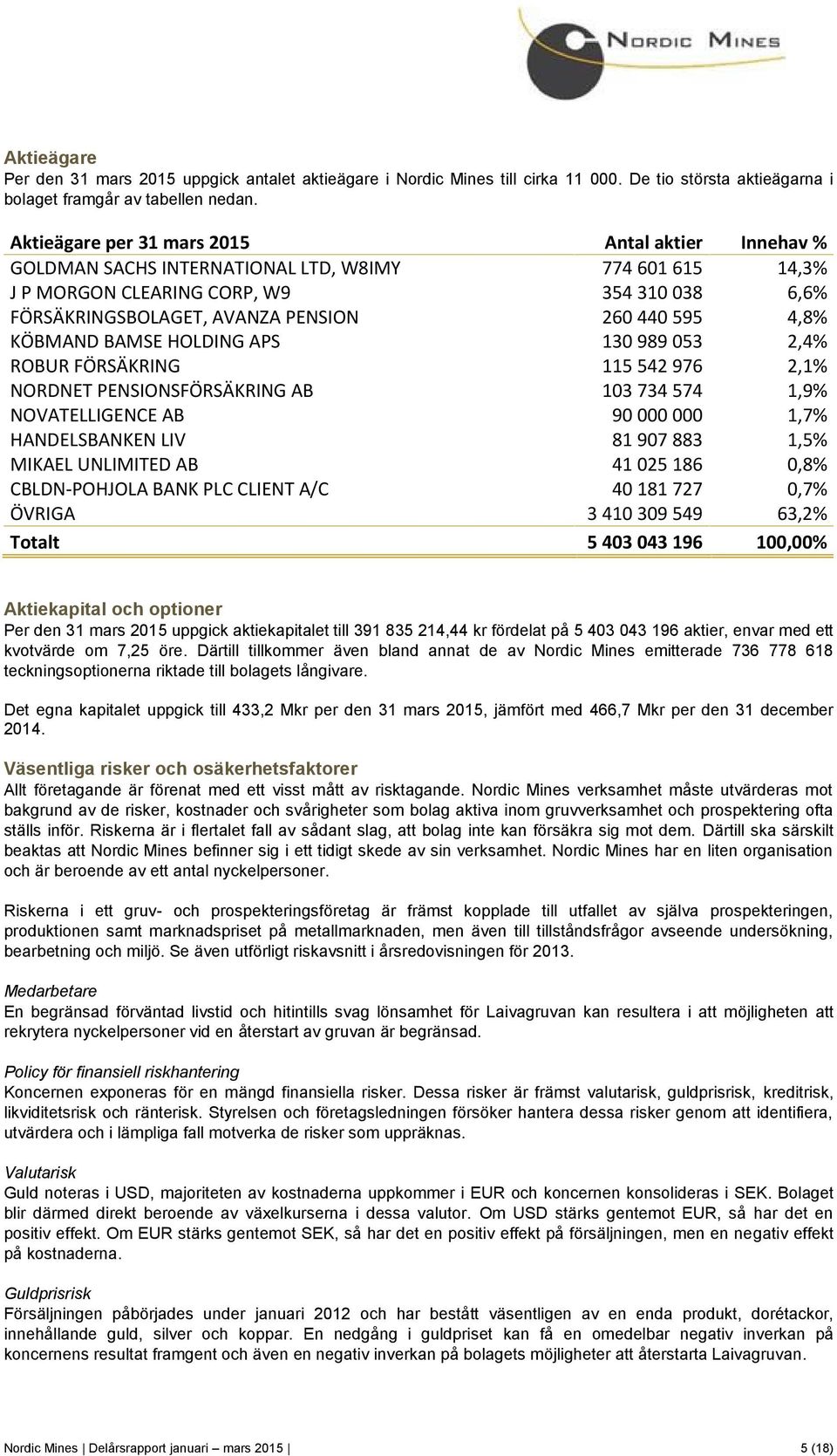 595 4,8% KÖBMAND BAMSE HOLDING APS 130 989 053 2,4% ROBUR FÖRSÄKRING 115 542 976 2,1% NORDNET PENSIONSFÖRSÄKRING AB 103 734 574 1,9% NOVATELLIGENCE AB 90 000 000 1,7% HANDELSBANKEN LIV 81 907 883