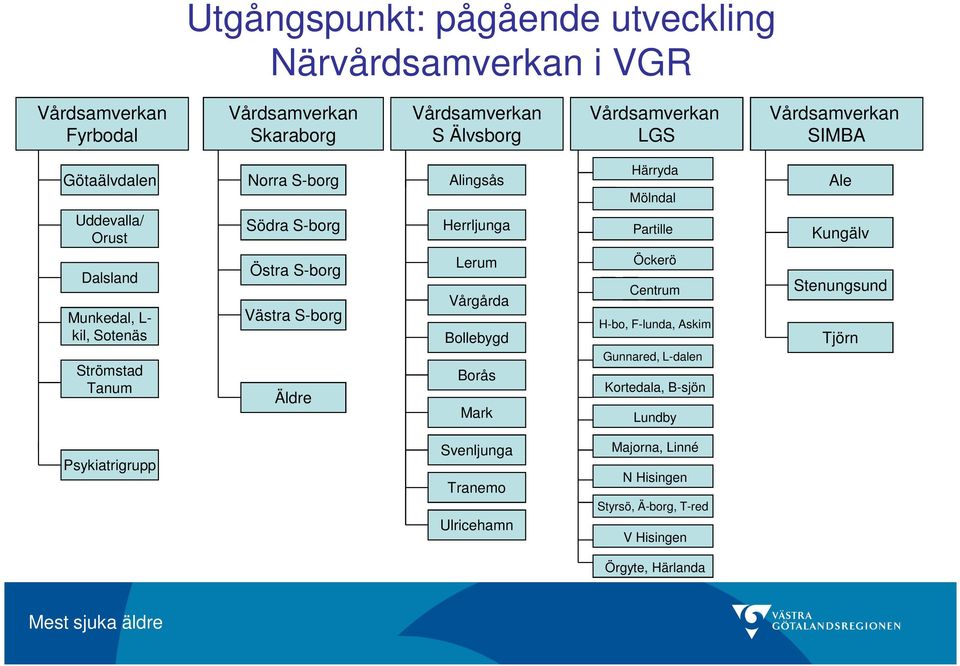 kil, Sotenäs Strömstad Tanum Östra S-borg Västra S-borg Äldre Lerum Vårgårda Bollebygd Borås Mark Öckerö Centrum H-bo, F-lunda, Askim Gunnared, L-dalen