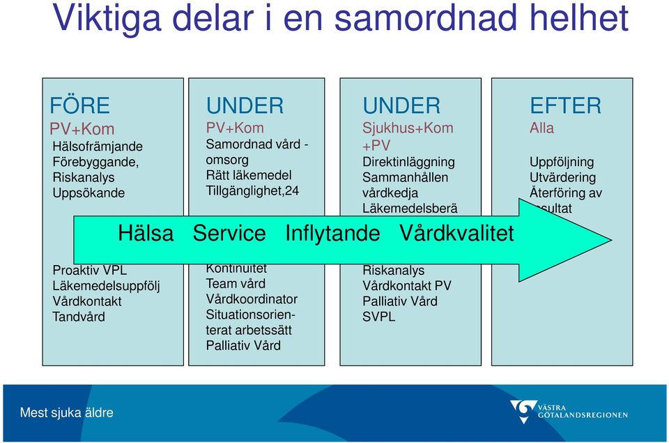 Service Inflytande Vårdkvalitet EFTER Alla Uppföljning Utvärdering Återföring av resultat Proaktiv VPL Läkemedelsuppfölj Vårdkontakt