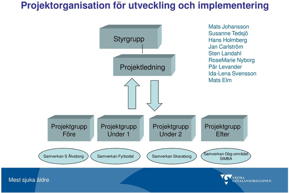 Ida-Lena Svensson Mats Elm Projektgrupp Före Projektgrupp Under 1 Projektgrupp Under 2