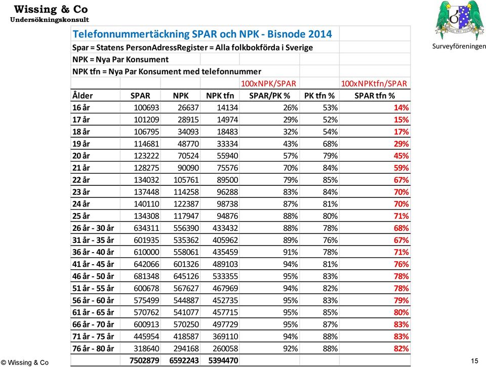 33334 43% 68% 29% 20 år 123222 70524 55940 57% 79% 45% 21 år 128275 90090 75576 70% 84% 59% 22 år 134032 105761 89500 79% 85% 67% 23 år 137448 114258 96288 83% 84% 70% 24 år 140110 122387 98738 87%