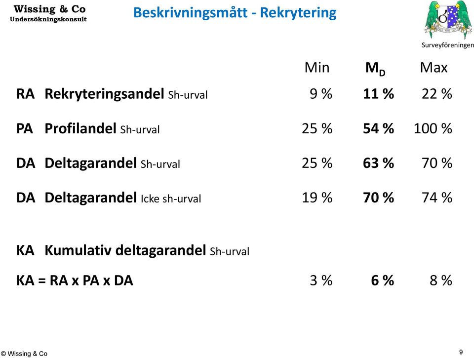 Sh-urval DA Deltagarandel Icke sh-urval 25 % 63 % 70 % 19 % 70 % 74 % KA