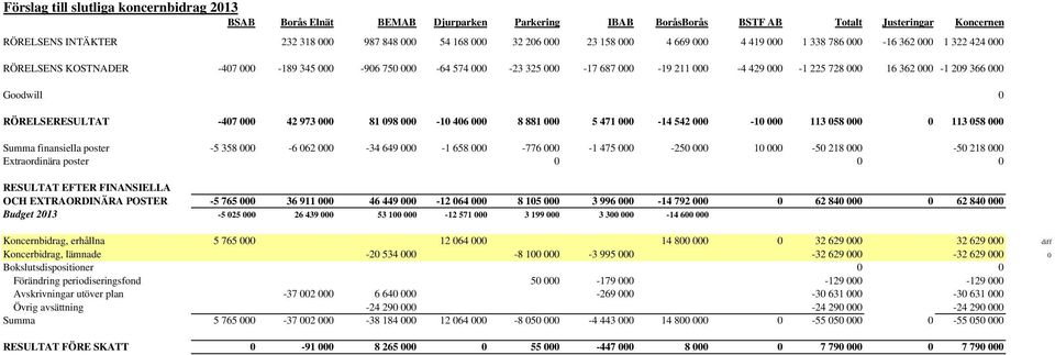 362 000-1 209 366 000 Goodwill 0 RÖRELSERESULTAT -407 000 42 973 000 81 098 000-10 406 000 8 881 000 5 471 000-14 542 000-10 000 113 058 000 0 113 058 000 Summa finansiella poster -5 358 000-6 062