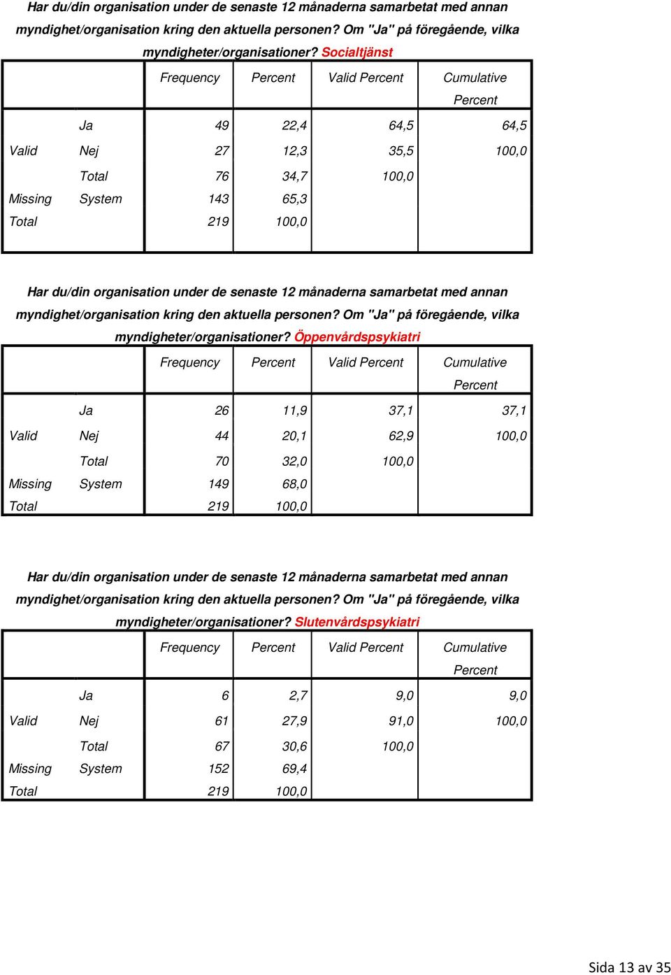 System 149 68,0  Slutenvårdspsykiatri Ja 6 2,7 9,0 9,0 Nej 61 27,9 91,0 100,0 Total 67 30,6 100,0 Missing System 152 69,4 Sida 13 av 35