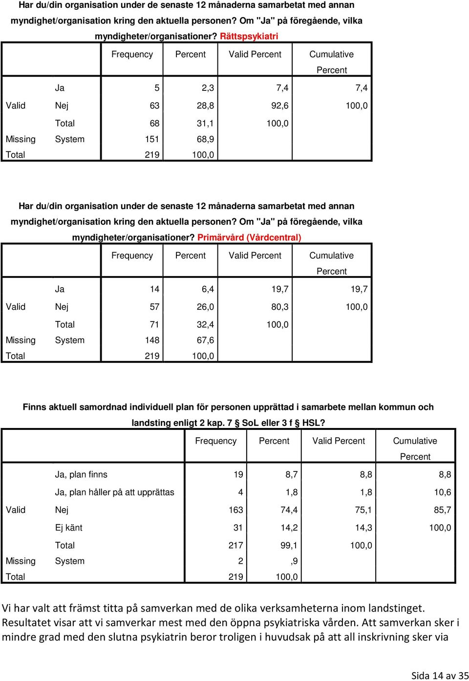 System 148 67,6 Finns aktuell samordnad individuell plan för personen upprättad i samarbete mellan kommun och landsting enligt 2 kap. 7 SoL eller 3 f HSL?