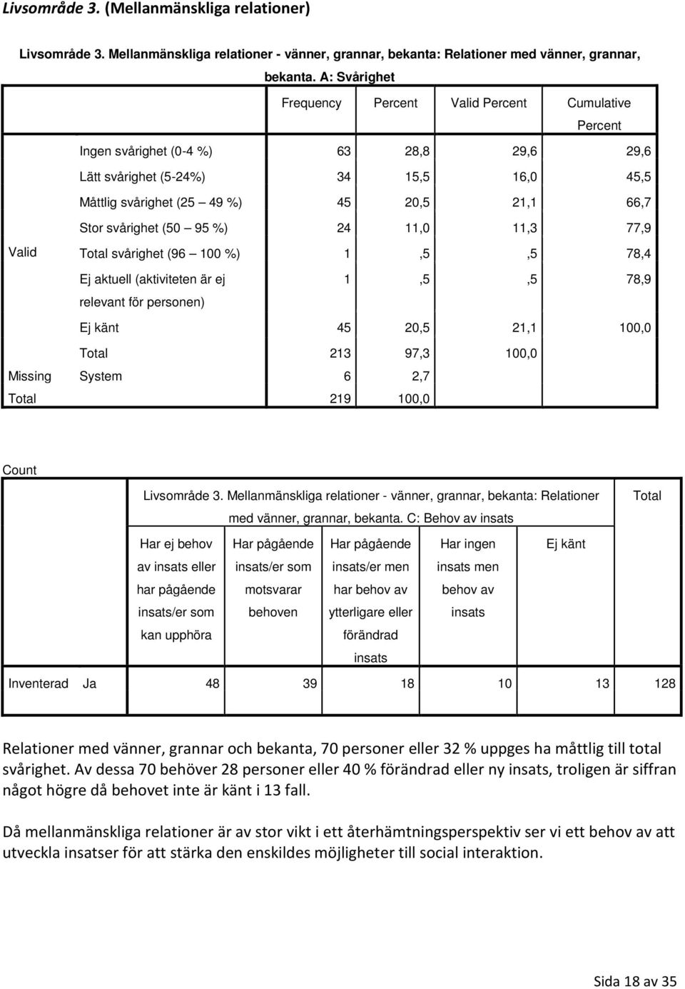 svårighet (96 100 %) 1,5,5 78,4 Ej aktuell (aktiviteten är ej relevant för personen) 1,5,5 78,9 Ej känt 45 20,5 21,1 100,0 Total 213 97,3 100,0 Missing System 6 2,7 Count Livsområde 3.