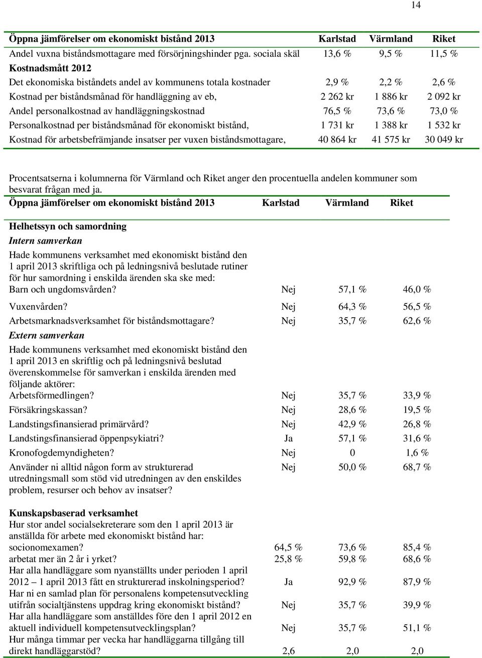 2 092 kr Andel personalkostnad av handläggningskostnad 76,5 % 73,6 % 73,0 % Personalkostnad per biståndsmånad för ekonomiskt bistånd, 1 731 kr 1 388 kr 1 532 kr Kostnad för arbetsbefrämjande insatser