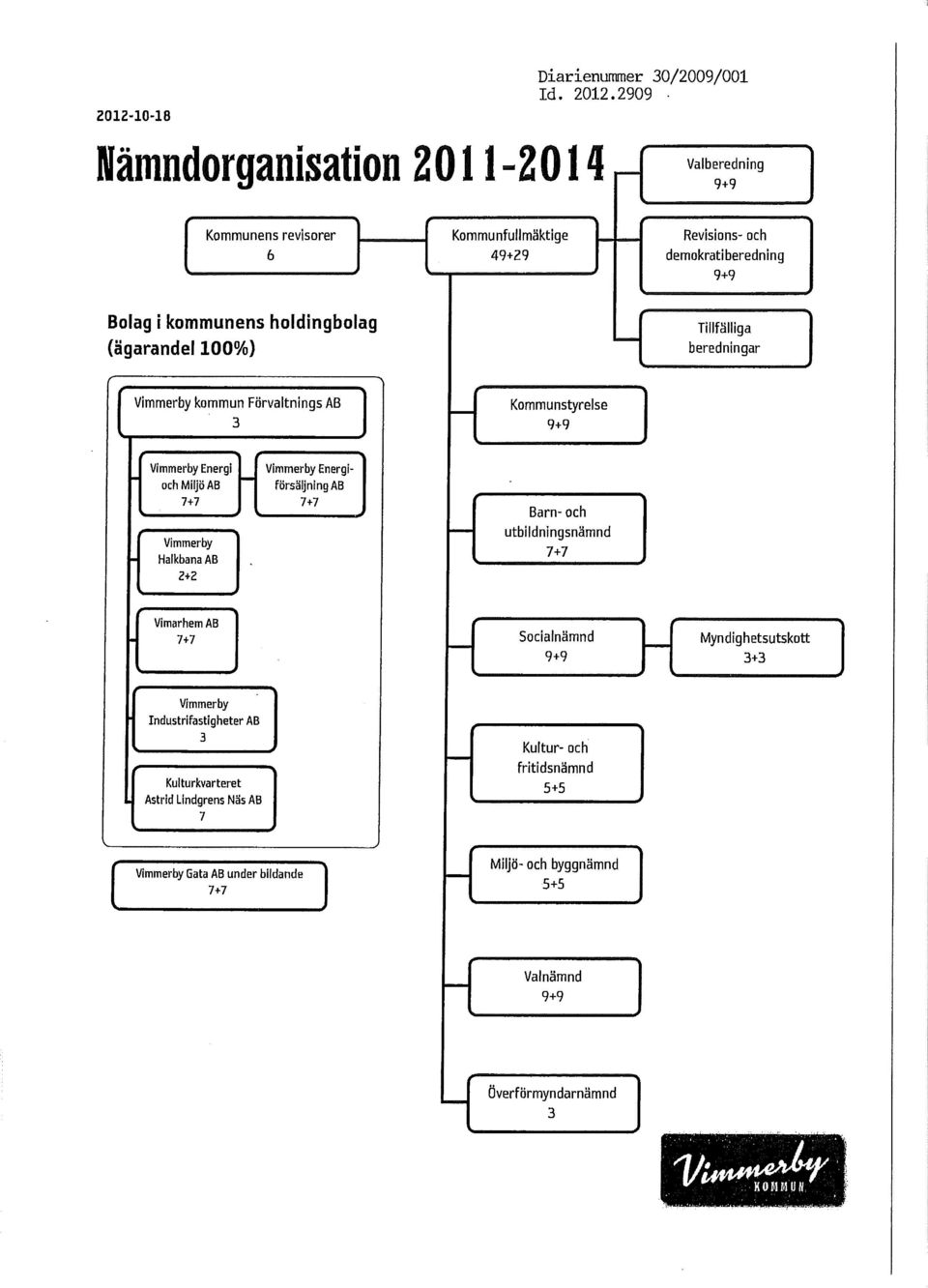 Vimmerby kommun Förvaltnings AB 3 - Kommunstyrelse 9+9 Vimmerby Energi Vimmerby Energi och Miljö AB ~ försäljning AB 7+7 7+7 Vimmerby Halkbana AB 2+2 - Barn och utbildningsnämnd