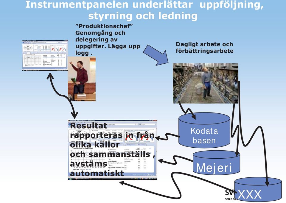 Lägga upp logg.