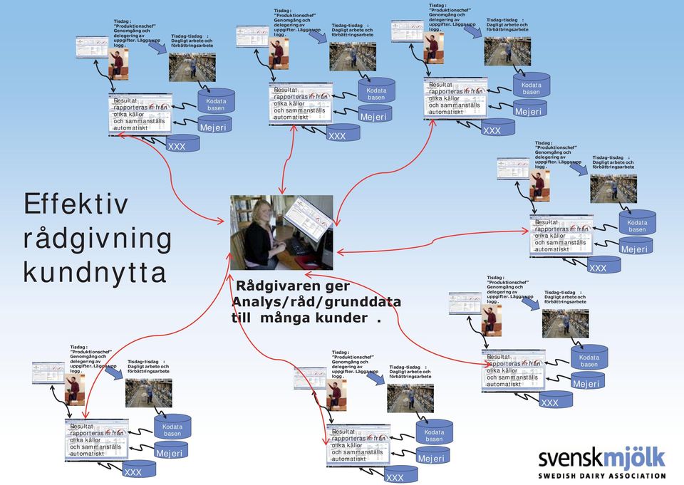 Tisdag-tisdag : Dagligt arbete och förbättringsarbete Resultat rapporteras in från olika källor och sammanställs automatiskt XXX Kodata basen Mejeri Resultat rapporteras in från olika källor och