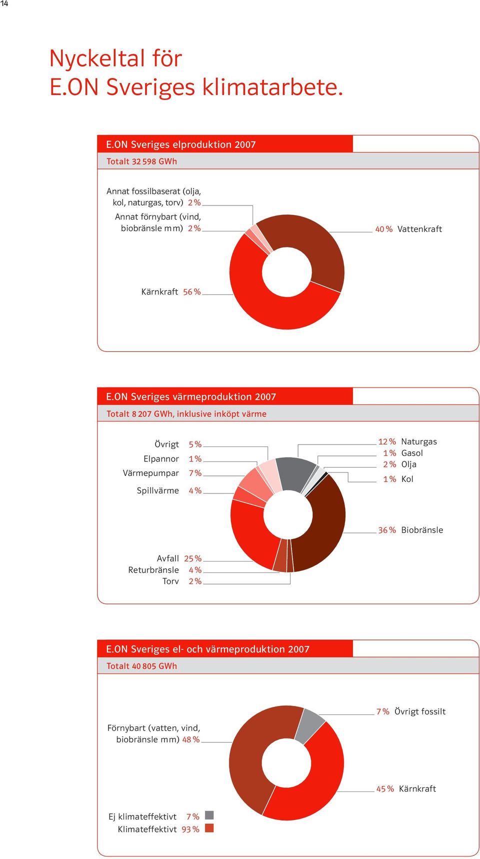 ON Sveriges elproduktion 2007 Totalt 32 598 GWh Annat fossilbaserat (olja, kol, naturgas, torv) 2 % Annat förnybart (vind, biobränsle m m) 2 % 40 %