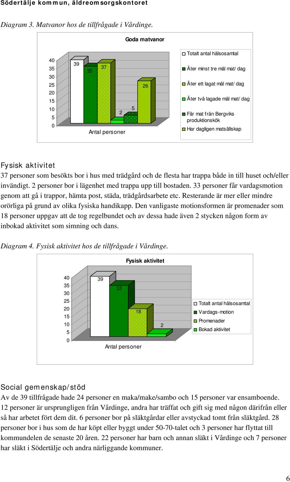 dagligen matsällskap Fysisk aktivitet 37 personer som besökts bor i hus med trädgård och de flesta har trappa både in till huset och/eller invändigt.