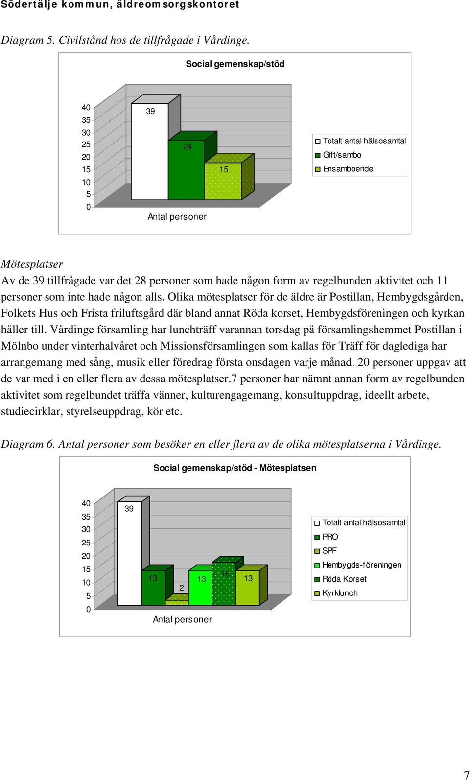 och 11 personer som inte hade någon alls.