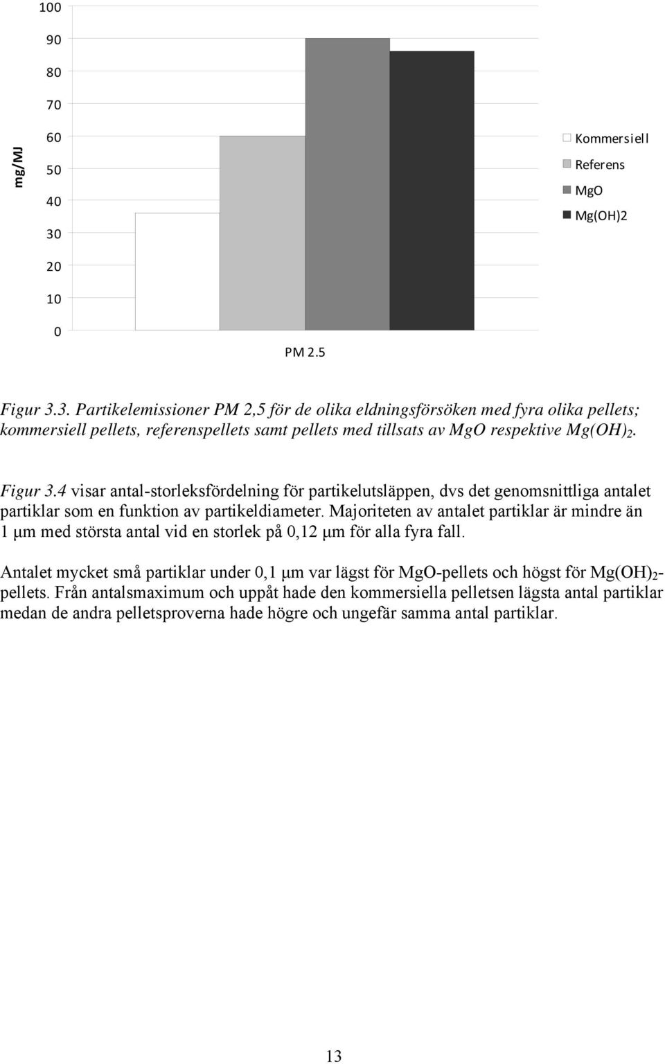 3. Partikelemissioner PM 2,5 för de olika eldningsförsöken med fyra olika pellets; kommersiell pellets, referenspellets samt pellets med tillsats av MgO respektive Mg(OH) 2. Figur 3.