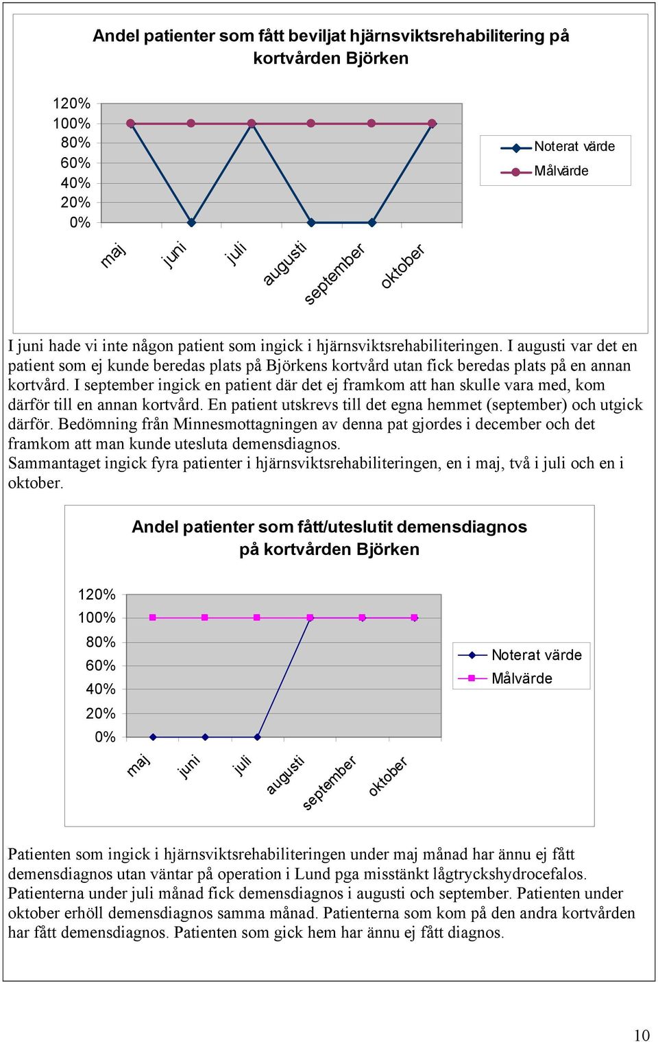 I september ingick en patient där det ej framkom att han skulle vara med, kom därför till en annan kortvård. En patient utskrevs till det egna hemmet (september) och utgick därför.