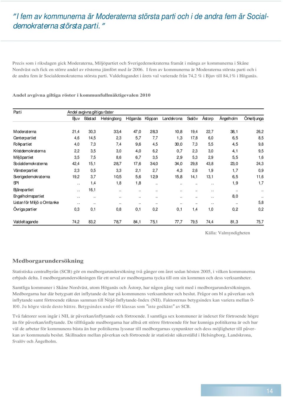 Valdeltagandet i årets val varierade från 74,2 % i Bjuv till 84,1% i Höganäs.