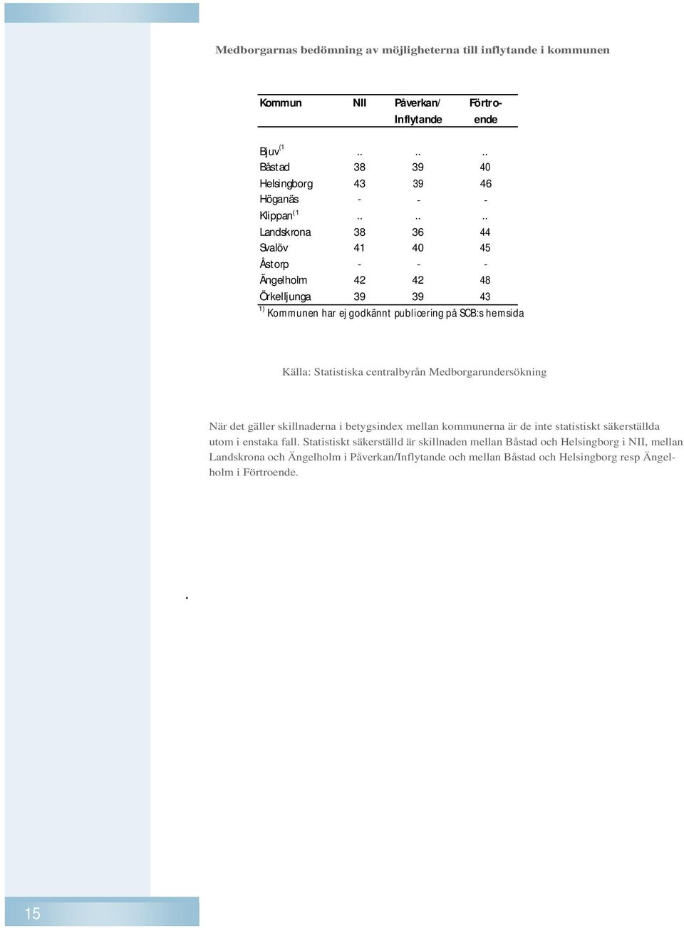 ..... Landskrona 38 36 44 Svalöv 41 40 45 Åstorp - - - Ängelholm 42 42 48 Örkelljunga 39 39 43 1) Kommunen har ej godkännt publicering på SCB:s hemsida Källa: Statistiska