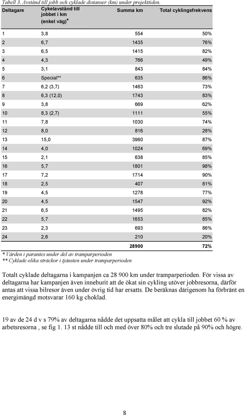 6,3 (12,0) 1743 83% 9 3,8 669 62% 10 8,3 (2,7) 1111 55% 11 7,8 1030 74% 12 8,0 816 28% 13 15,0 3960 87% 14 4,0 1024 69% 15 2,1 638 85% 16 5,7 1801 98% 17 7,2 1714 90% 18 2,5 407 81% 19 4,5 1278 77%