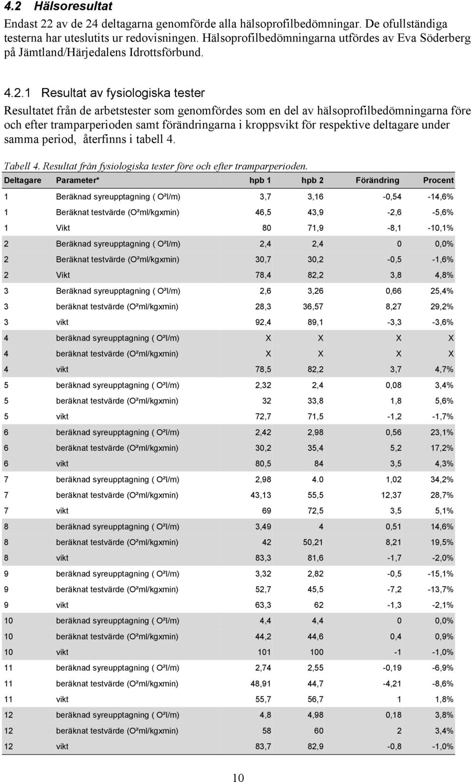 1 Resultat av fysiologiska tester Resultatet från de arbetstester som genomfördes som en del av hälsoprofilbedömningarna före och efter tramparperioden samt förändringarna i kroppsvikt för respektive