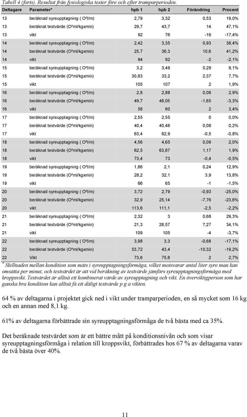 syreupptagning ( O²l/m) 2,42 3,35 0,93 38,4% 14 beräknat testvärde (O²ml/kgxmin) 25,7 36,3 10,6 41,2% 14 vikt 94 92-2 -2,1% 15 beräknad syreupptagning ( O²l/m) 3,2 3,49 0,29 9,1% 15 beräknat