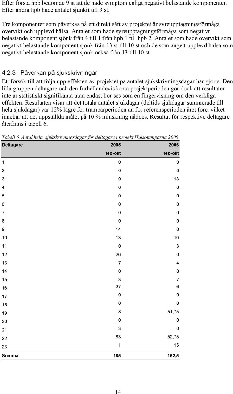 Antalet som hade syreupptagningsförmåga som negativt belastande komponent sjönk från 4 till 1 från hpb 1 till hpb 2.