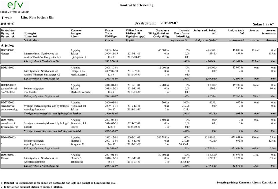 (2016-06-30) Länsstyrelsen i Norrbottens län 45 60 0% 45 60 45 60 105 m² 434 kr 434 kr 105 m² 2005-11-16 100% 45 60 45 60 105 m² 12 00 0% 12 00 12 00 2008-10-01 100% 12 00 12 00 BD58270002 Arjeplog