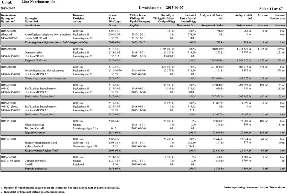 (2017-12-31) Tingsrätt BD56580001 2012-07-01 Försäkringskassan, Huvudkontoret Beckasinen 11 2016-06-30 2016-06-30 8430-8436-0000 Hemfosa MF PD AB Lasarettsgatan 22 36 / 9 (2015-09-30)